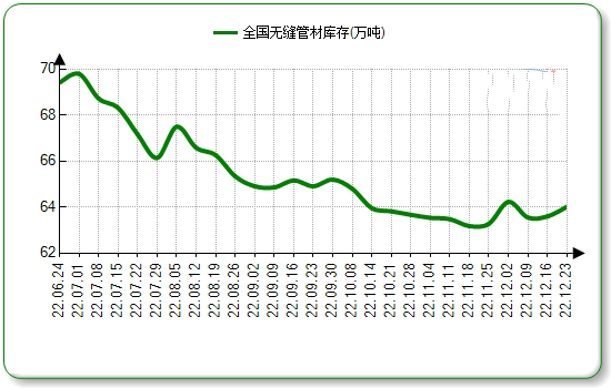 平凉无缝钢管本周国内市场价格微涨