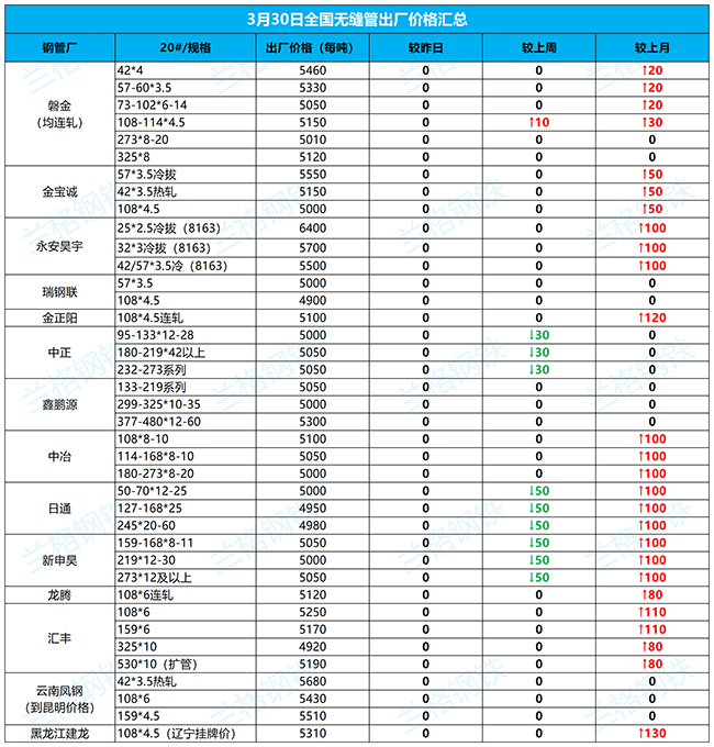 平凉无缝钢管3月30日全国厂家价格汇总